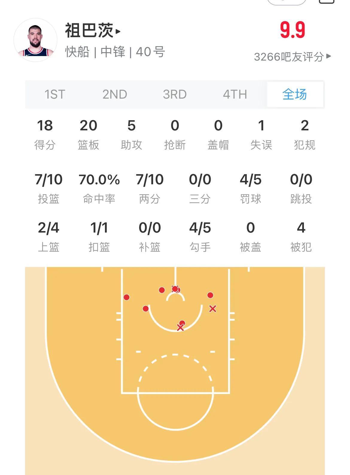 阿扎伦卡连续二十场比赛得分超过险胜，快船不断突破！kaiyun体育